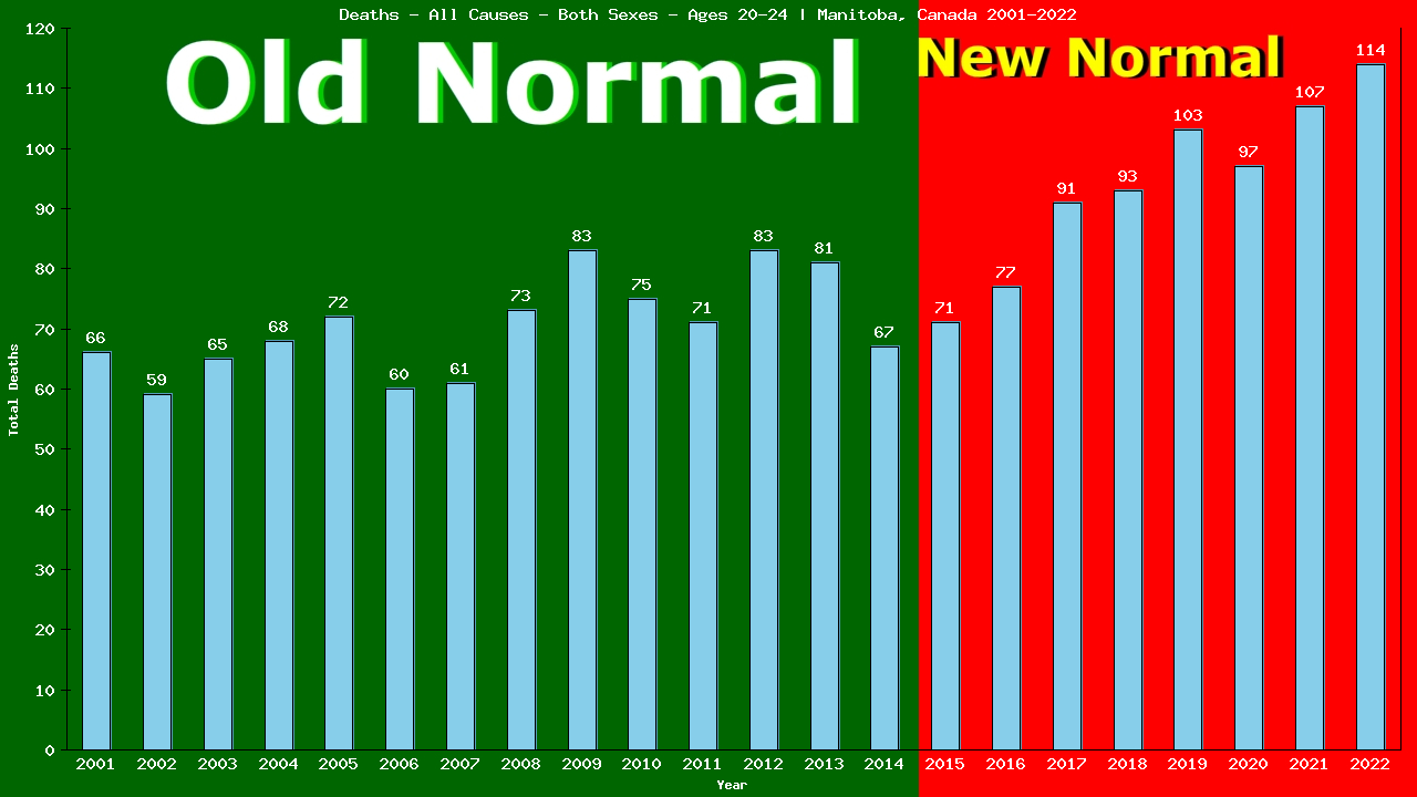 Graph showing Deaths - All Causes - Male - Aged 20-24 | Manitoba, Canada